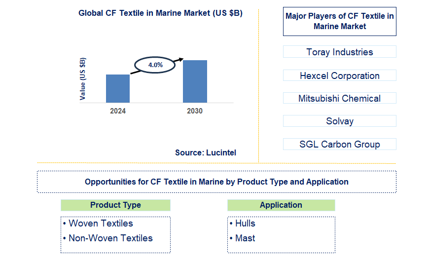 CF Textile in Marine Trends and Forecast